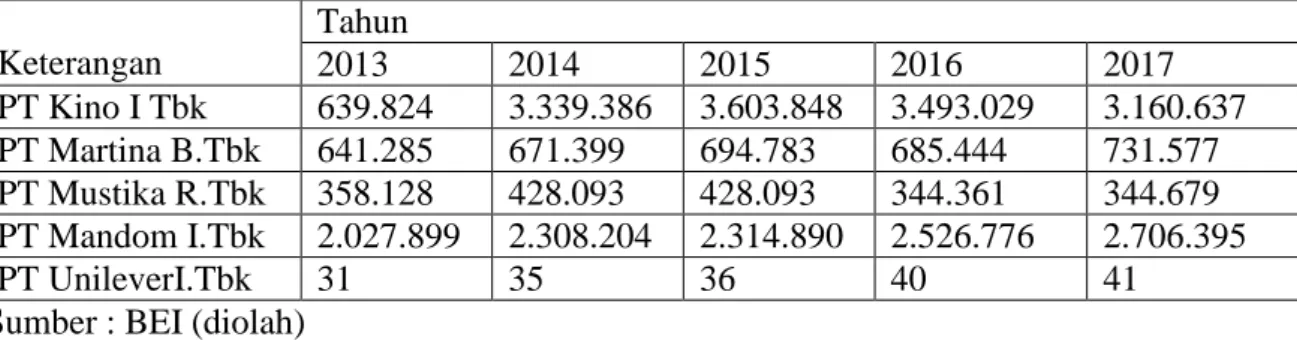 Tabel 5 :  Penjualan  Industri Kosmetik Yang TerdaftarDI BEI Tahun 2013-2017 (000.000) 