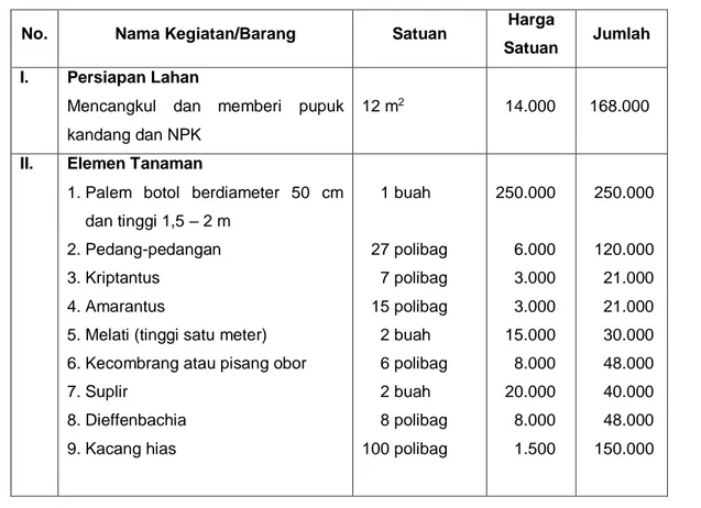 Tabel 6.2.  Perkiraan Biaya Pembuatan Taman 