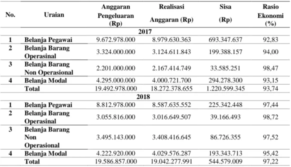 Tabel 6 Rasio Ekonomi Balithi Tahun 2017 sampai 2018 