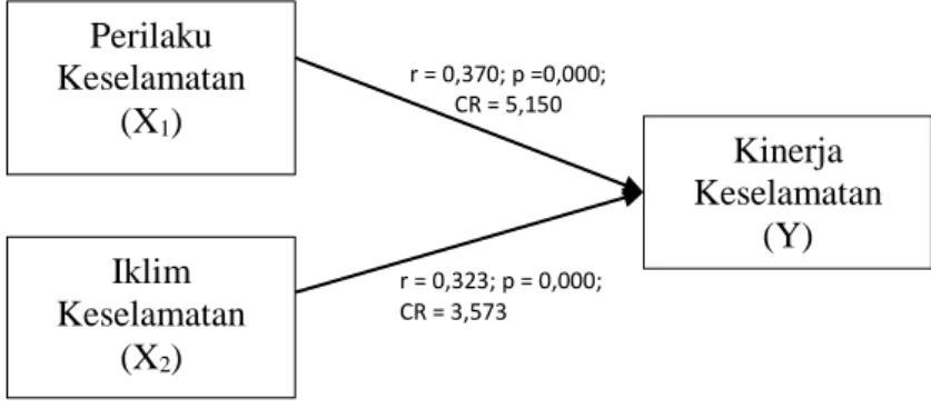 Gambar 2. Path Analysis 