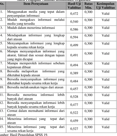 Tabel 3.5 Hasil Pengujian Validitas Komunikasi Organisasi 