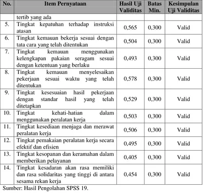 Tabel 3.8 Hasil Pengujian Validitas Kinerja Pegawai 