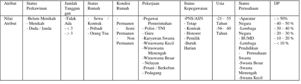 Tabel 2 Atribut Dan Bobot 