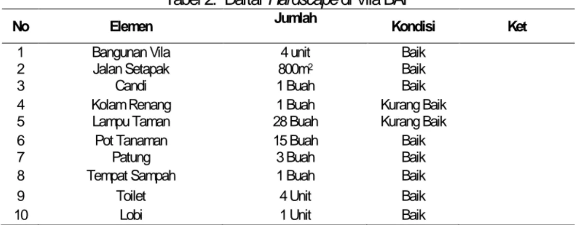 Tabel 2.  Daftar Hardscape di Vila BAP 