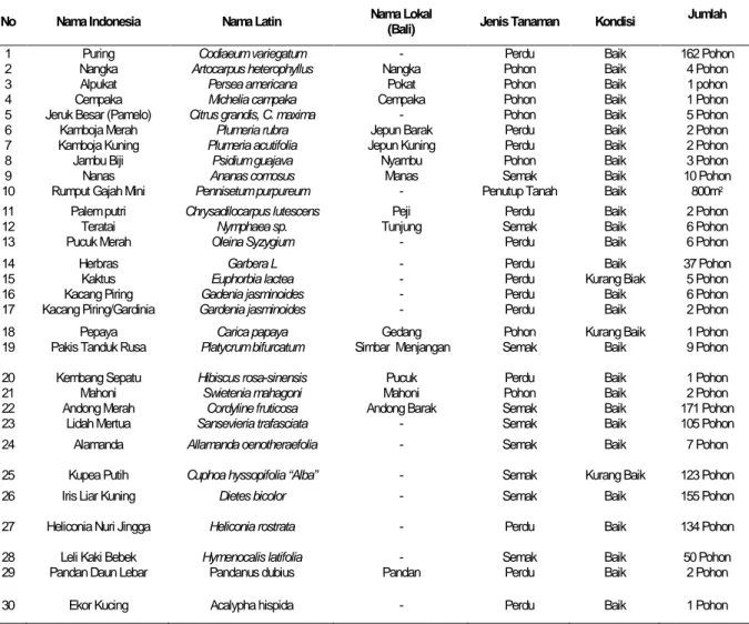 Tabel 3.  Daftar Nama Tanaman yang Ada di Vila BAP 