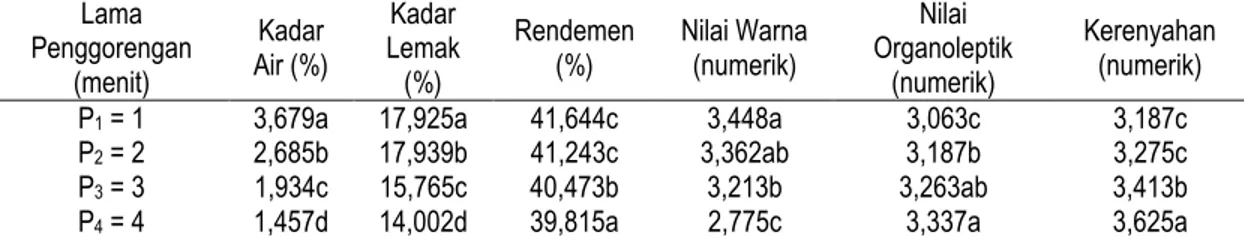 Tabel 2. Pengaruh lama penggorengan (menit) terhadap paramater yang diamati  Lama  Penggorengan  (menit)  Kadar  Air (%)  Kadar  Lemak (%)  Rendemen (%)  Nilai Warna (numerik)  Nilai  Organoleptik (numerik)  Kerenyahan (numerik) 