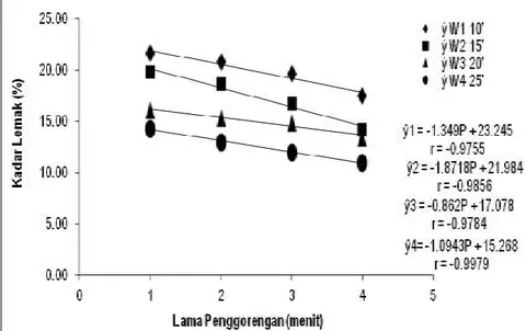 Gambar 2. Pengaruh  interaksi lama pengukusan dan lama  penggorengan terhadap kadar lemak (%)  Rendemen (%) 