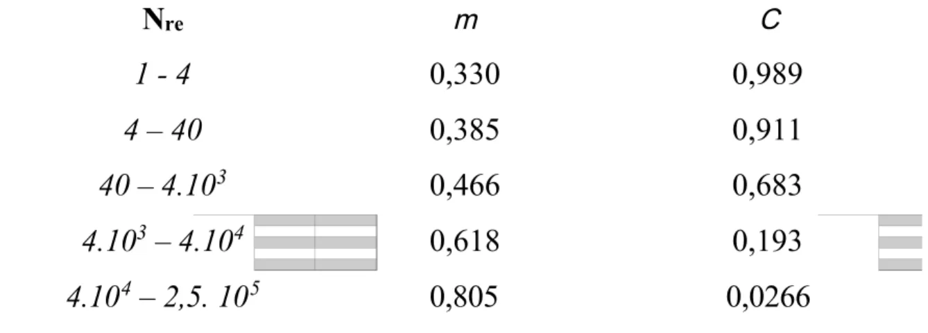 Tabel 2. Harga m dan C pada Susunan Pipa di Double Pipe