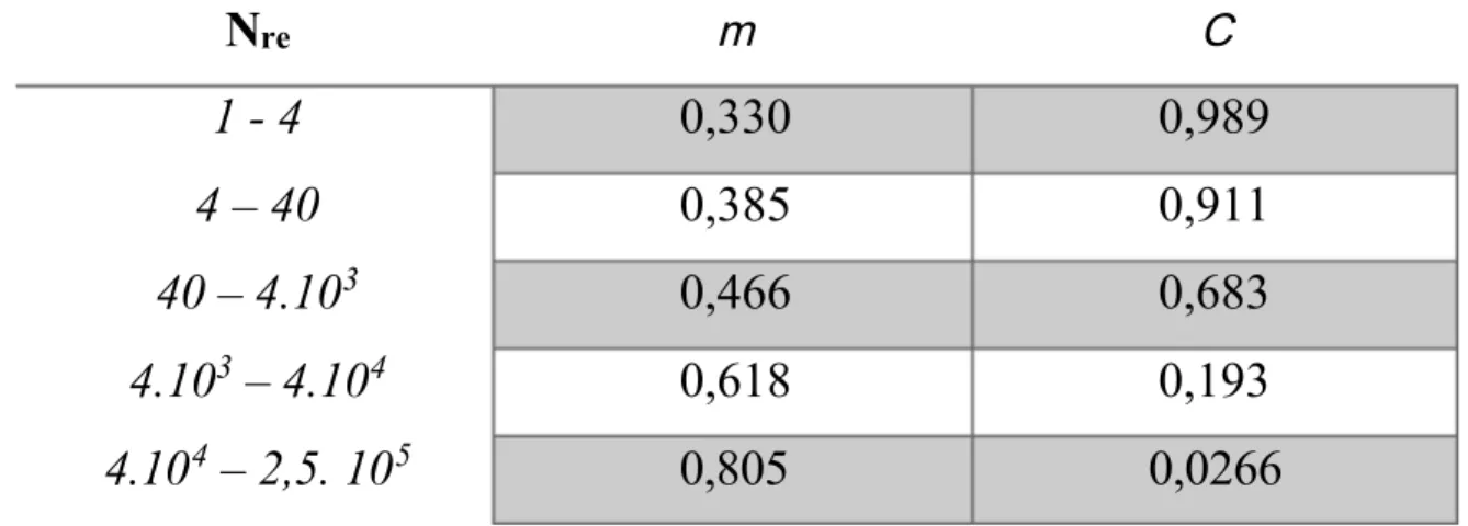 Tabel 2. Harga m dan C pada Susunan Pipa di Double Pipe