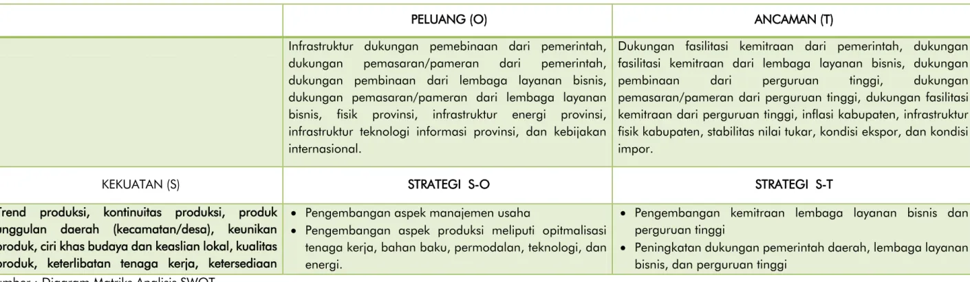Tabel 4.5. Diagram SWOT Matriks Potensi Produk Industri Kecil Masyarakat dan UMKM Kecamatan Padalarang 