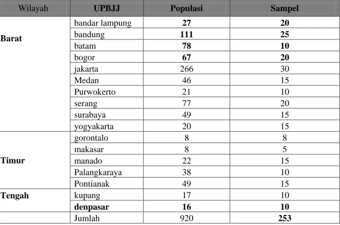 Tabel 3.1 Profil Populasi dan Sampel Penelitian 