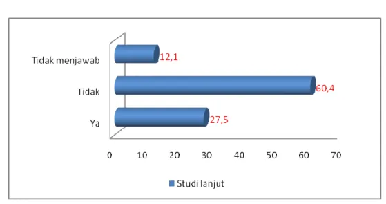 Gambar 4.7 Status Studi Lanjut Setelah Lulus 