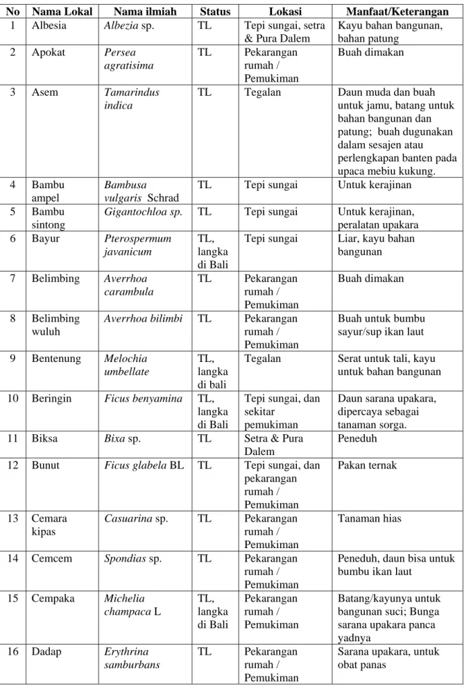 Tabel 1.  Jenis, Pemanfaatan dan Status Pohon di Desa Adat Baturning, Mambal, Badung 2007 