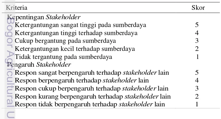 Tabel 3 Interpretasi Kepentingan dan Pengaruh Stakeholder (Abbas 2005) 