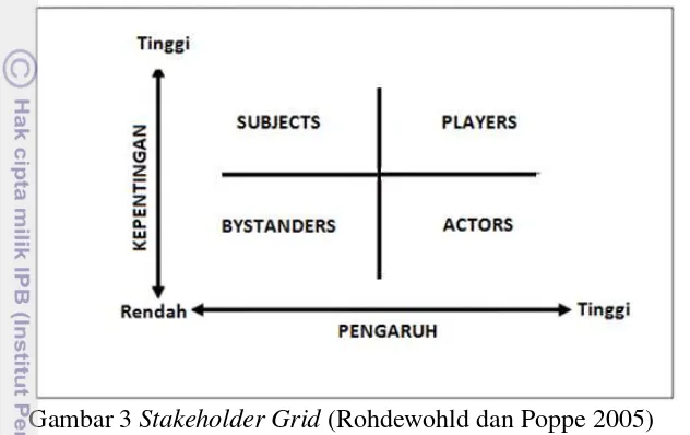 Gambar 3 Stakeholder Grid (Rohdewohld dan Poppe 2005) 