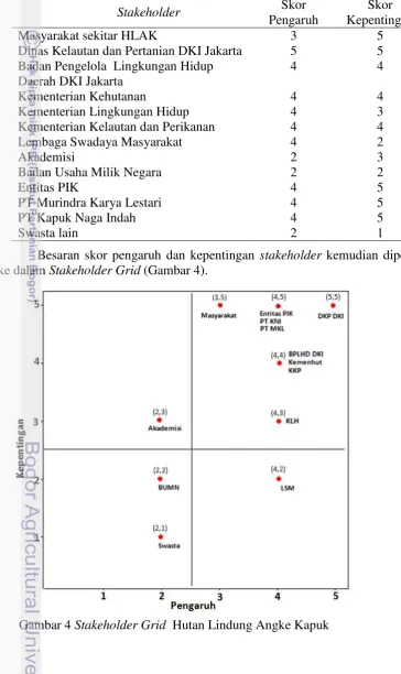 Tabel 10 Kepentingan dan Pengaruh Stakeholder HLAK 