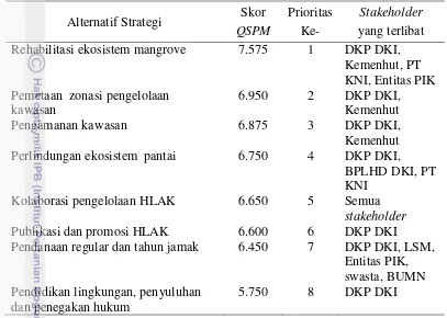 Tabel 14 Strategi Prioritas Pengelolaan Hutan Lindung Angke Kapuk  
