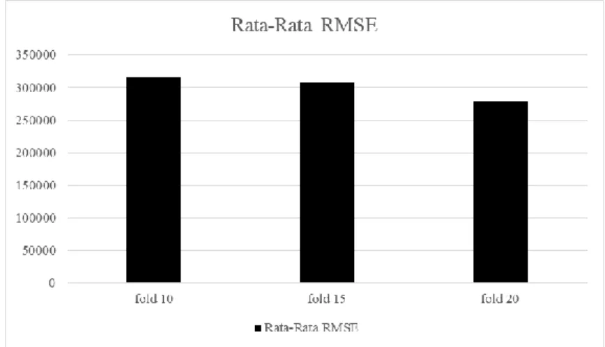 Gambar 10. Visualisasi rata-rata RMSE pada tiap pengujian. 