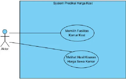 Gambar 3 Use case diagram dari Sistem Prediksi Harga Sewa Kamar Kost. 