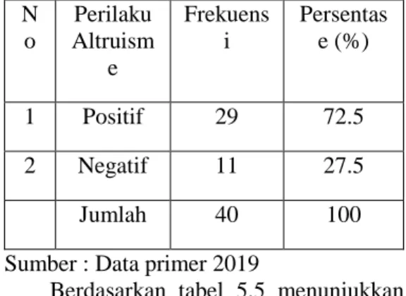 Tabel  5.4  Distribusi  frekuensi  responden  berdasarkan  kepribadian  mahasiswa  semester  8  prodi  S1  keperawatan  STIKes  ICMe  Jombang  pada  tanggal  28  Juni  2019
