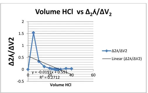 Grafik 4 Volume HCl  vs ∆ 2 ʎ/∆V 2
