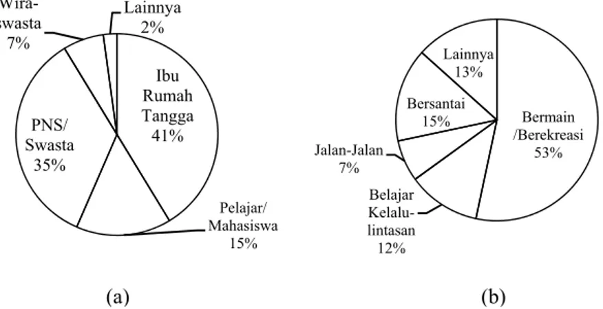 Gambar 25 Karakteristik Pengunjung Taman Lalu Lintas Bandung Berdasarkan Daerah  Asal (a) dan Pendamping Saat Berkunjung (b) 