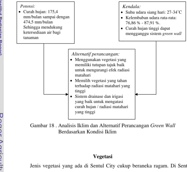 Gambar 18 . Analisis Iklim dan Alternatif Perancangan Green Wall   Berdasarkan Kondisi Iklim 