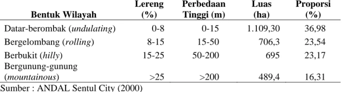 Tabel 3. Bentuk Wilayah, Kontur, Perbedaan Tinggi, Luas dan Proporsi Kawasan     Sentul City  Bentuk Wilayah  Lereng (%)  Perbedaan Tinggi (m)  Luas  (ha)  Proporsi (%)  Datar-berombak (undulating) 0-8  0-15  1.109,30  36,98  Bergelombang (rolling) 8-15  1