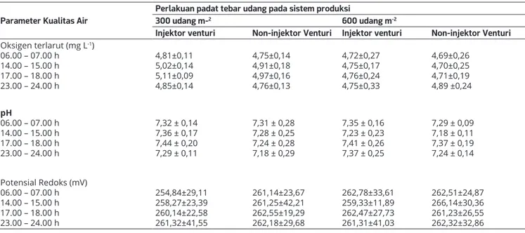 Tabel 3. Data karakteristik unsur nitrogen (NH 3 -N, NO 3 -N dan NO 2 -N) terlarut dalam air untuk empat perlakukan kepadatan  berbeda selama masa produksi