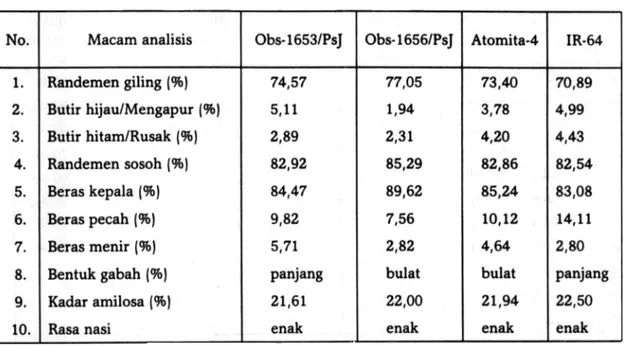 Tabel  7.  Hasil  analisis  mutu  gabah,  kualitas  ber,as dan  kadar  amilosa  galur  mutan  padi iradiasi  benih  F 1 persilangan Atomita-4  dengan IR-64