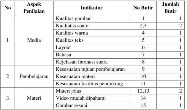 Tabel 6. Kisi-kisi Instrumen Penilaian Siswa  No  Aspek 