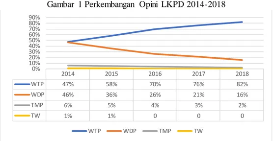 Gambar  1 Perkembangan  Opini  LKPD 2014-2018 