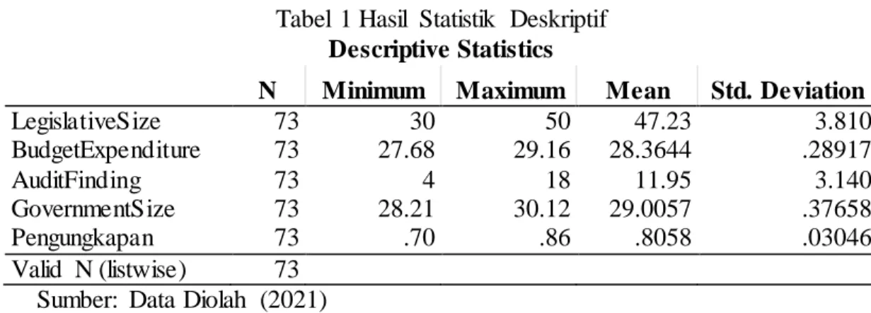 Tabel  1 Hasil  Statistik  Deskriptif  Descriptive Statistics 