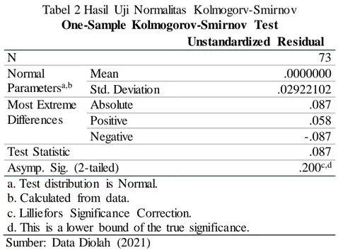 Tabel  2 Hasil  Uji  Normalitas  Kolmogorv-Smirnov  One-Sample  Kolmogorov-Smirnov  Test 