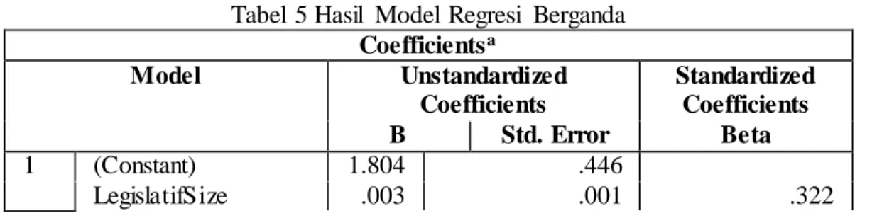 Tabel  5 Hasil  Model  Regresi  Berganda  Coefficients a Model  Unstandardized  Coefficients  Standardized Coefficients  B  Std