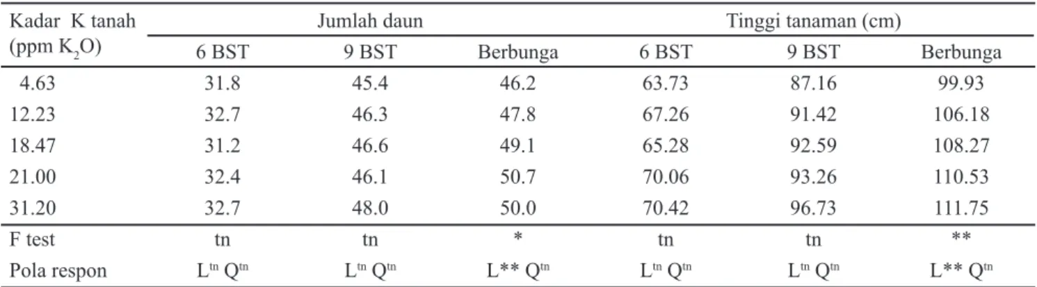 Tabel 2. Pengaruh pupuk K terhadap jumlah daun dan tinggi tanaman pada saat 6 dan 9 BST  dan pada saat tanaman  berbunga