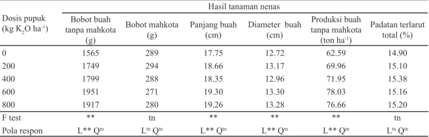 Tabel 3. Pengaruh kadar hara K tanah terhadap bobot buah, bobot mahkota,  panjang buah, diameter buah, produksi buah,  dan padatan terlarut total