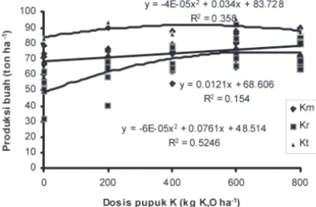 Gambar 2. Hubungan antara pemberian berbagai dosis pupuk  K  pada kadar hara K rendah (Kr), sedang (Km) dan  tinggi (Kt) dengan produksi buah  