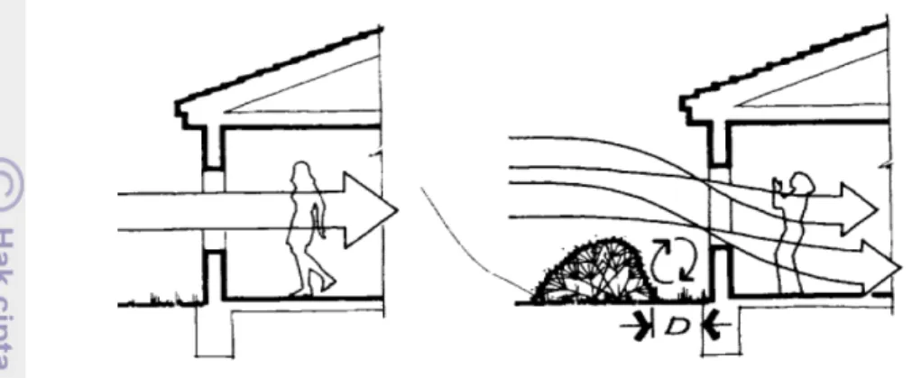 Gambar 8. Bukaan pada Bangunan Dapat Berfungsi Sebagai Akses Masuk Udara  (kiri), dan Udara yang Masuk Dapat Dikontrol kecepatannya (kanan) (Watson dan 