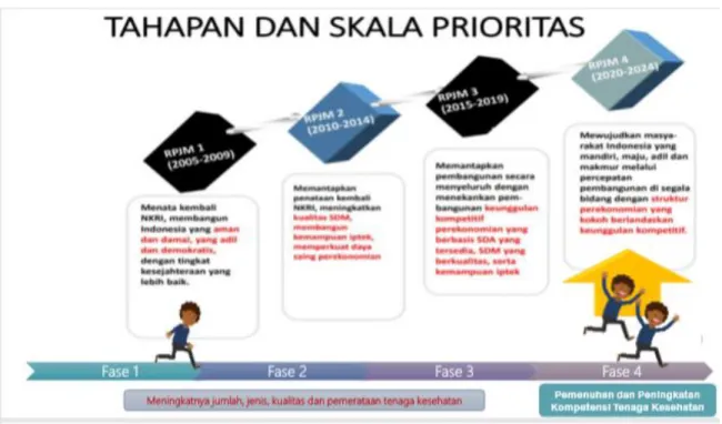 Gambar 1. Tahapan dan skala Prioritas Badan PPSDM Kesehatan 2005 - 2025
