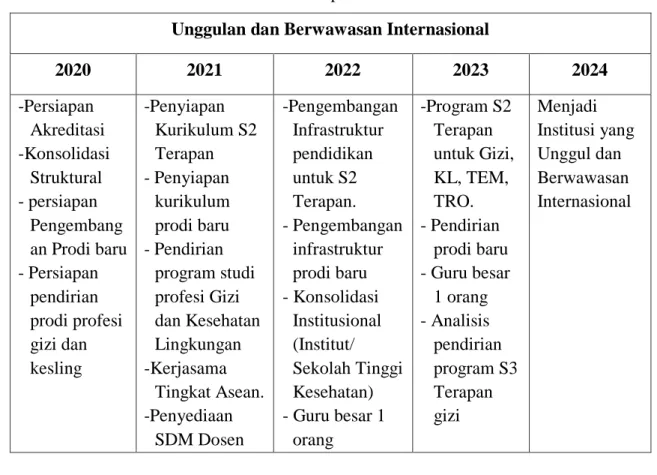 Tabel  1.  Tahapan    pencapaian  Tujuan  dalam  Rencana  Strategis  (roadmap)  Poltekkes Kemenkes Jakarta II tahap ke-4  tahun 2020 - 2024 