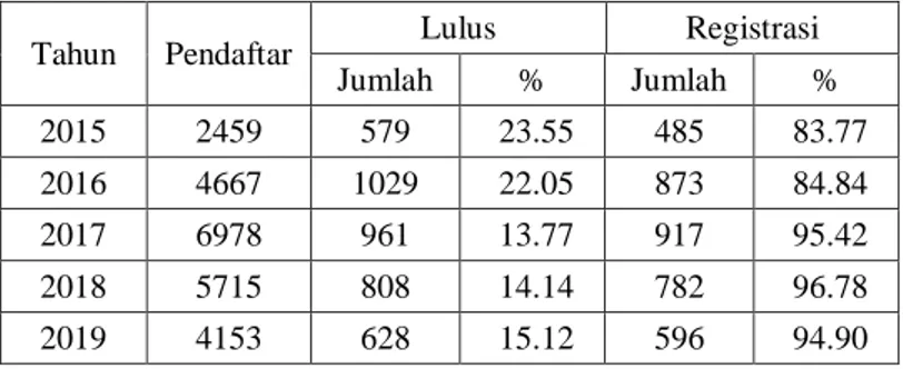 Tabel 7. Jumlah Pendaftar, Lulus dan Registrasi  dari sipensimaru   PMDP  PoltekkesKemenkes Jakarta II tahun 2015-2019 