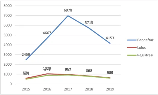 Gambar 5. Grafik Jumlah pendaftar, lulus, dan registrasi sipenmaru PMDP  pada Poltekkes Kemenkes Jakarta II  tahun 2015-2019 