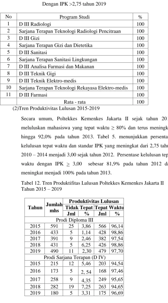 Tabel 12. Tren Produktifitas Lulusan Poltekkes Kemenkes Jakarta II  Tahun 2015 – 2019 
