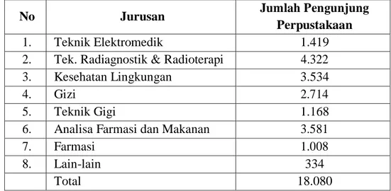 Tabel 14. Pemanfaatan Perpustakaan Politeknik Kesehatan Kemenkes Jakarta II  Menurut Jurusan Tahun 2019 
