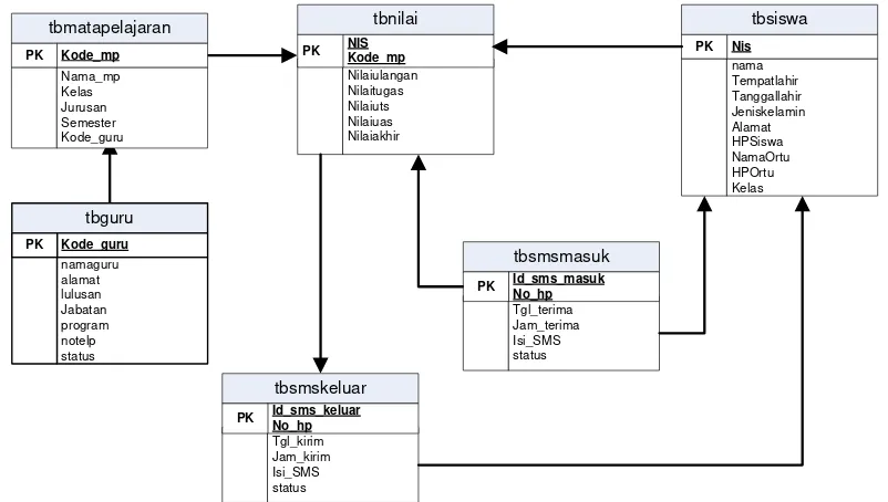 Gambar 4.9 Tabel Relasi 