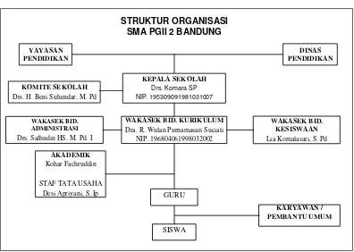 Gambar 3.1 Struktur Organisasi SMA PGII 2 Bandung   