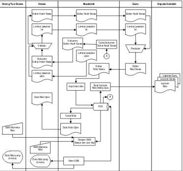 Gambar 4.4 Flowmap Sistem informasi nilai akademik 