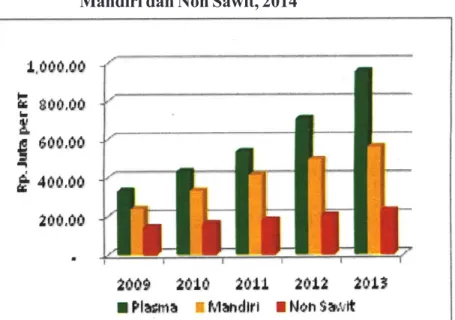 Tabel 1.1. Pertumbuhan Aset Rumah Tangga Petani Plasma, Mandiri dan Non Sawit, 2014
