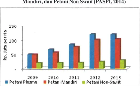 Tabel 1.2.  Perbandingan Pendapatan per Ha Petani Sawit Plasma, Mandiri, dan Petani Non Swait (PASPI, 2014)